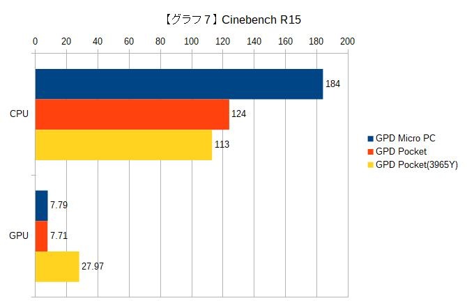 【グラフ7】Cinebench R15