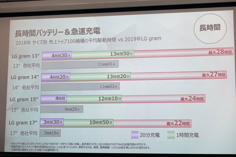 バッテリ駆動時間と充電時間