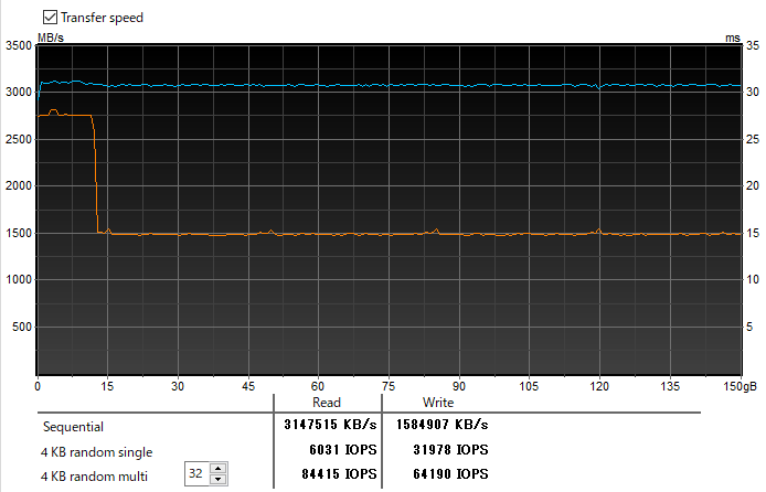 HD Tune Pro 5.70で150GBのデータの連続書き込みを行ったところ、約12GB手前から書き込み速度が1,500MB/sに低下した