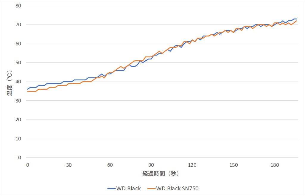 ATTO Disk Benchmark V4.00.0f2実行時の温度変化