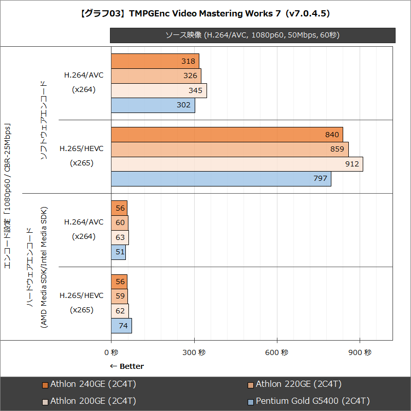【グラフ03】TMPGEnc Video Mastering Works 7（v7.0.4.5）