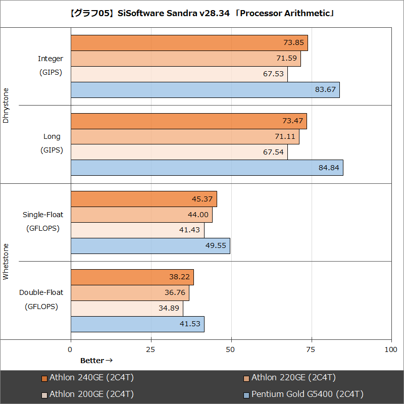 【グラフ05】SiSoftware Sandra v28.34 「Processor Arithmetic」