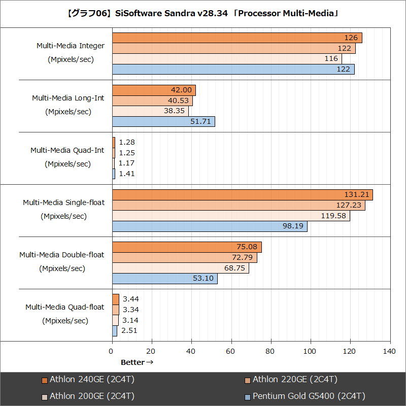 【グラフ06】SiSoftware Sandra v28.34 「Processor Multi-Media」