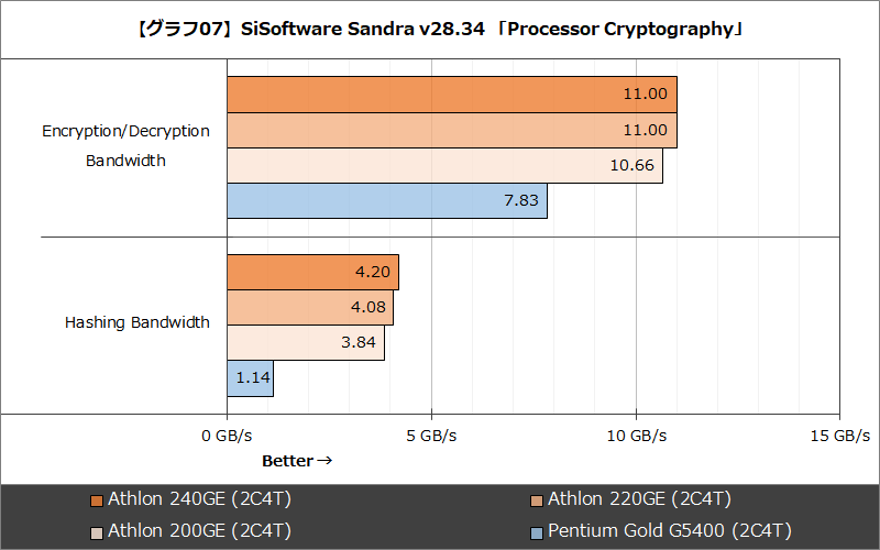 【グラフ07】SiSoftware Sandra v28.34 「Processor Cryptography」