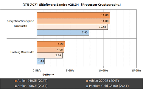 PCパーツ amd althon cpu 220ge TDP35w AMD製APU「Athlon GE 240/220/200」レビュー。1万円以下で買える