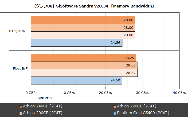 【グラフ08】SiSoftware Sandra v28.34 「Memory Bandwidth」