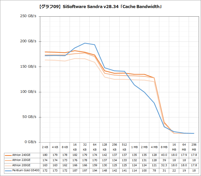 【グラフ09】SiSoftware Sandra v28.34「Cache Bandwidth」