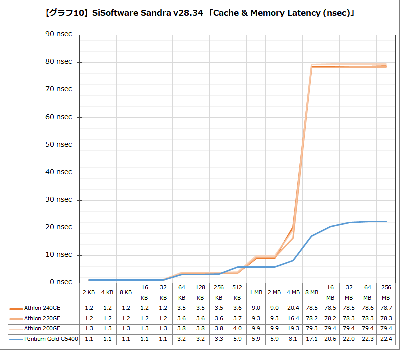 【グラフ10】SiSoftware Sandra v28.34 「Cache & Memory Latency (nsec)」