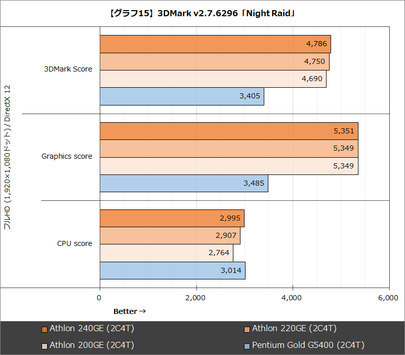 【グラフ15】3DMark v2.7.6296「Night Raid」