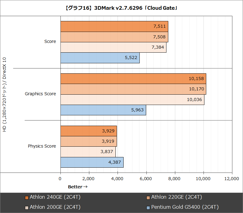 【グラフ16】3DMark v2.7.6296「Cloud Gate」