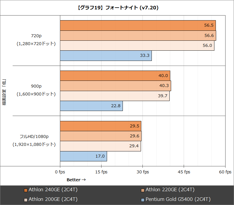 【グラフ19】フォートナイト (v7.20)