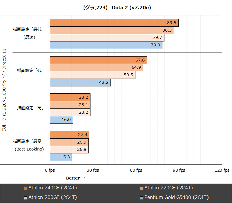 【グラフ23】 Dota 2 (v7.20e)