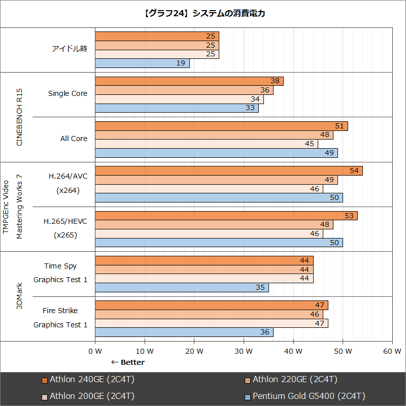 【グラフ24】システムの消費電力
