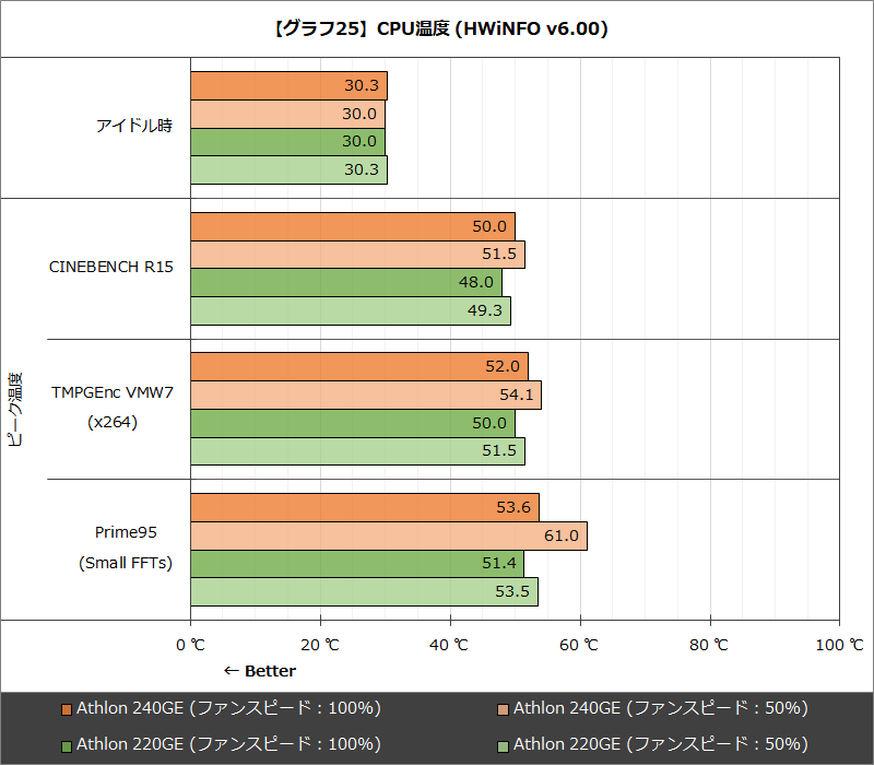 【グラフ25】CPU温度 (HWiNFO v6.00)