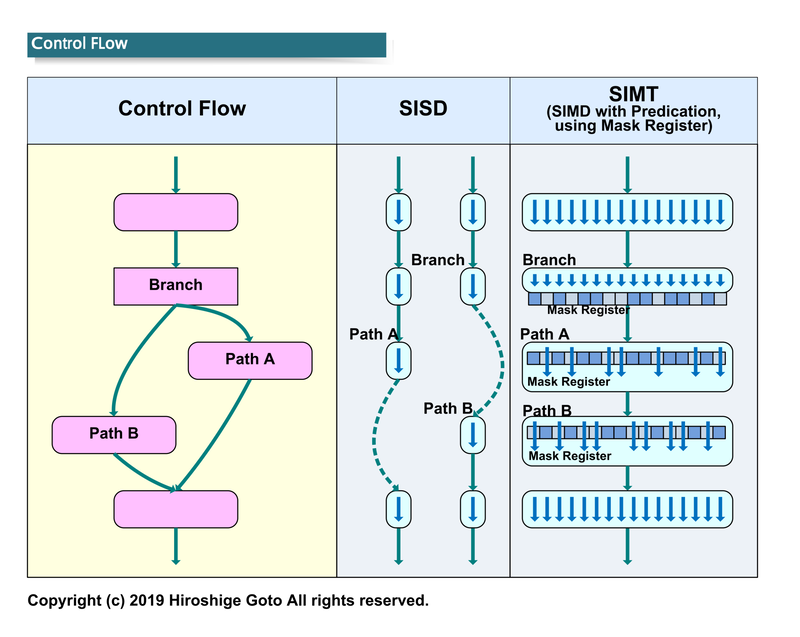 マスクレジスタを使ったベクタプロセッシングのコントロールフロー制御