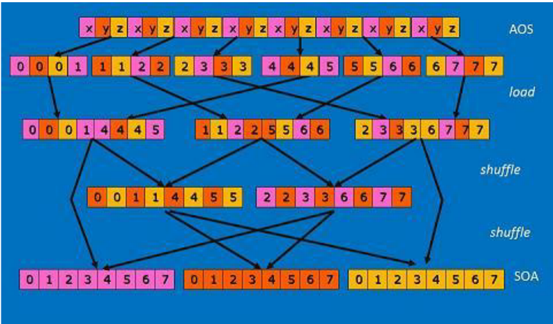 256-bitでのシャッフルを使ったAOS→SOA変換の例
