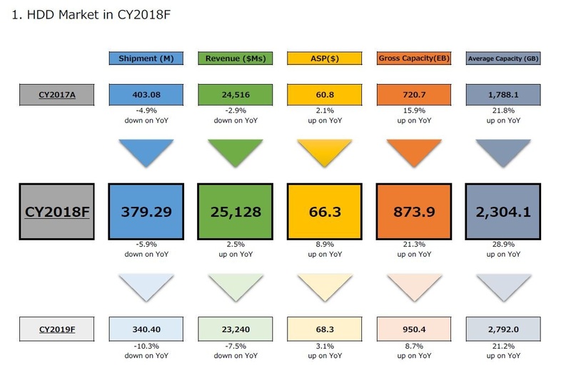2017年から2019年のHDD世界市場のまとめ。2017年は実績、2018年は第1四半期から第3四半期までが実績で第4四半期が推定、2019年は予測。なお2018年と2019年の出荷台数は、下方修正される可能性が高いので留意されたい。出典 : テクノ・システム・リサーチ