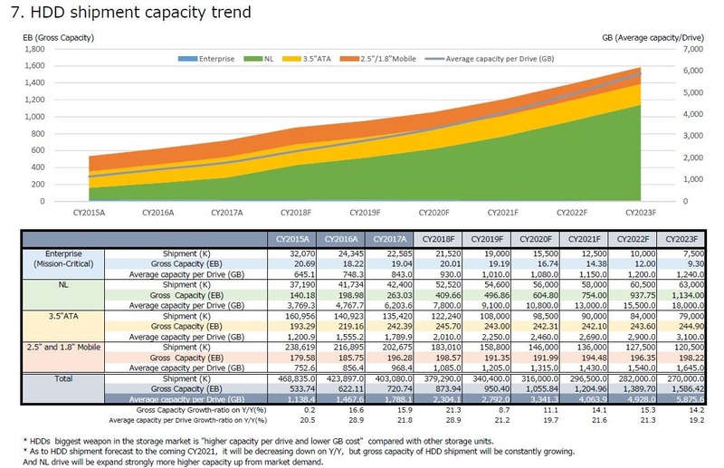 製品分類別の出荷台数と総出荷記憶容量、平均記憶容量の推移(2015年～2023年)。2017年までは実績、2018年は推定、2019年以降は予測。出典 : テクノ・システム・リサーチ