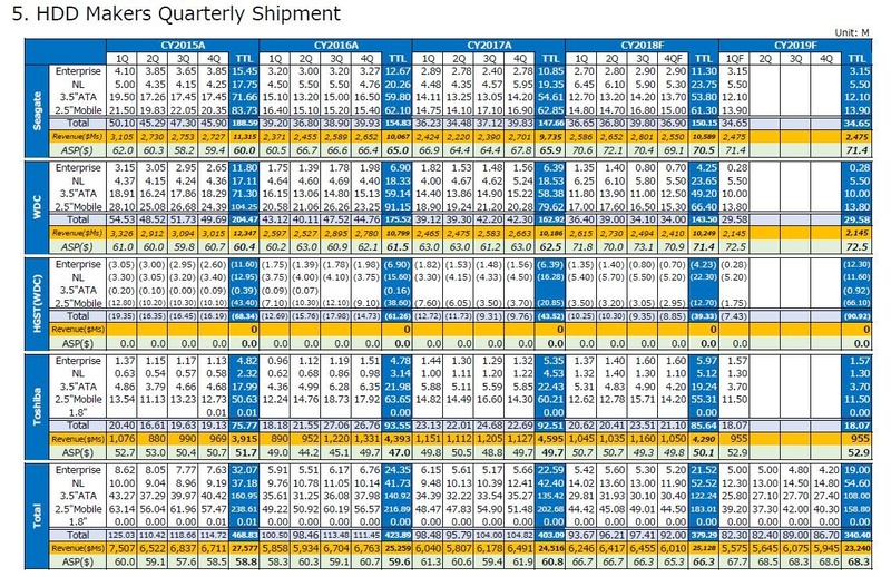 メーカー3社のHDD出荷台数の推移(2015年第1四半期～2019年第1四半期)。2018年第3四半期までは実績、同年第4四半期以降は予測。出典 : テクノ・システム・リサーチ