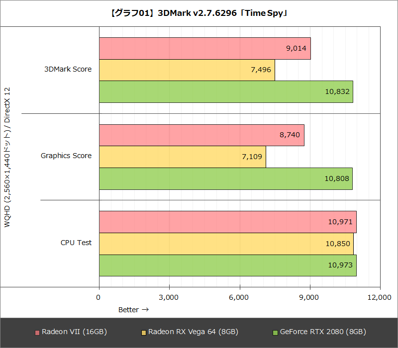 【グラフ01】3DMark v2.7.6296「Time Spy」