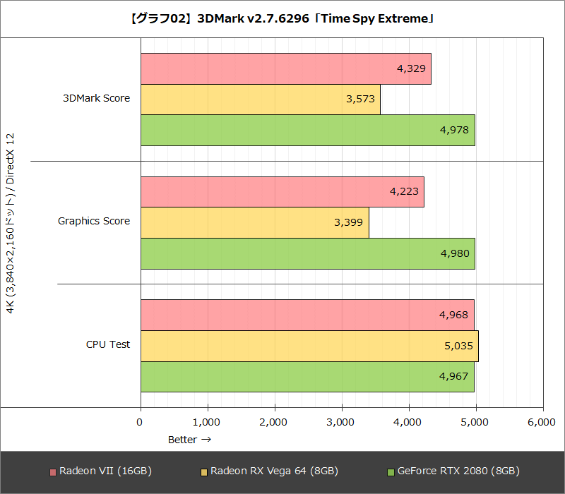 【グラフ02】3DMark v2.7.6296「Time Spy Extreme」