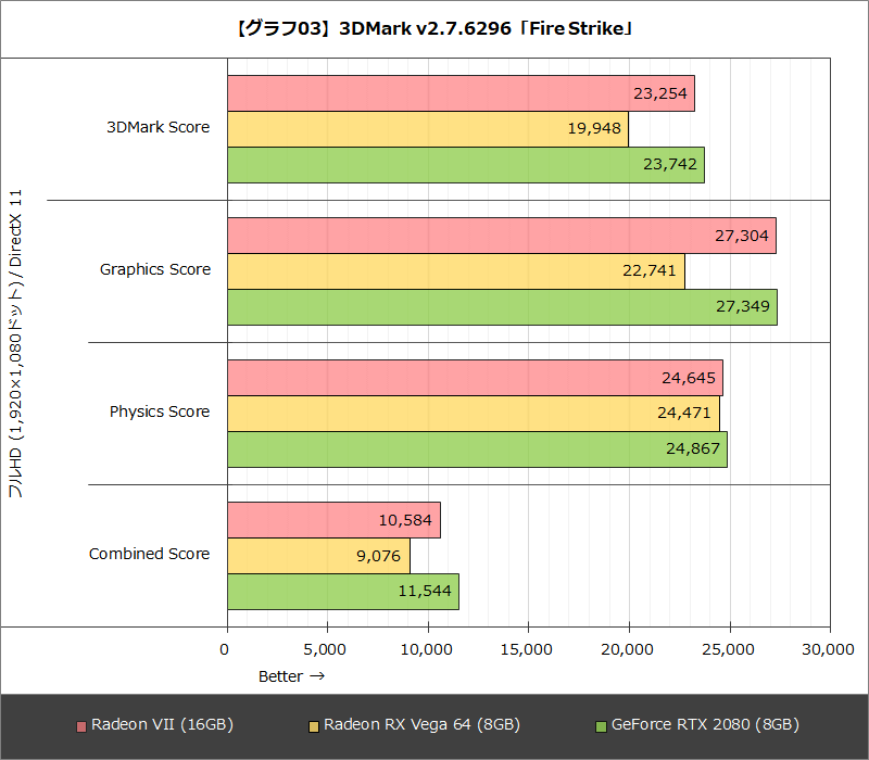 【グラフ03】3DMark v2.7.6296「Fire Strike」