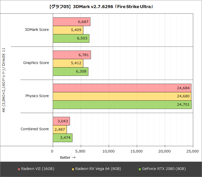 【グラフ05】3DMark v2.7.6296「Fire Strike Ultra」