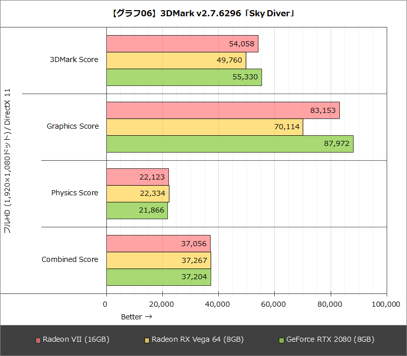 【グラフ06】3DMark v2.7.6296「Sky Diver」