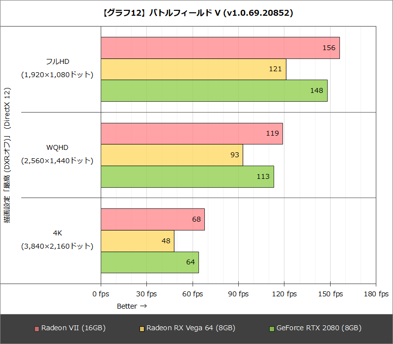 【グラフ12】バトルフィールド V (v1.0.69.20852)