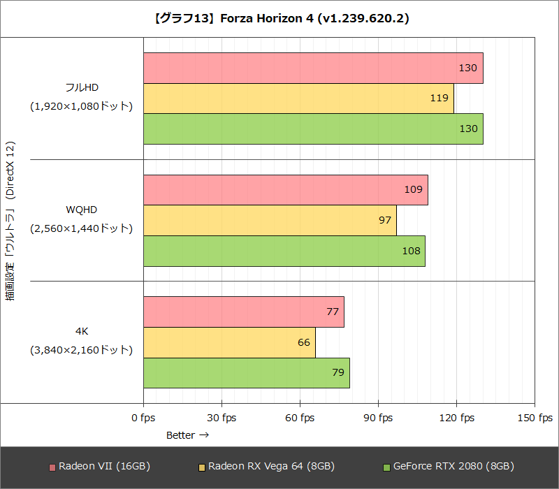 【グラフ13】Forza Horizon 4 (v1.239.620.2)