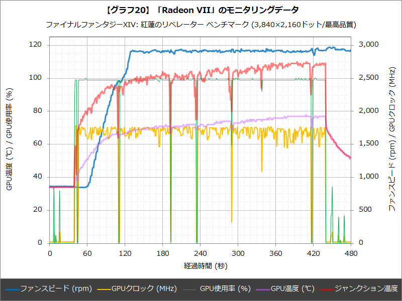 【グラフ20】「Radeon VII」のモニタリングデータ。GPUクロックや使用率が瞬間的に大きく低下しているのは、シーン切り替え中のロードが発生しているタイミングであり、とくに異常な動作ではない。
