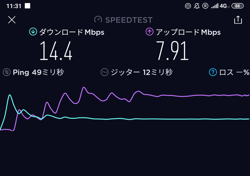 China Unicomでは農村部でも下り14.4Mbpsぐらいは出るので、ほぼストレスなく利用できる