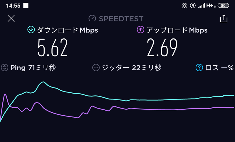 広東省河源市の瓦渓という高速道路のサービスエリアでは4Gではなく3G接続だったが、それでも5.62Mbpsと、あまり不自由がなかった