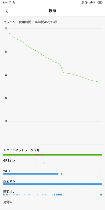 1日目に充電して使用し、2日朝に電源をつけてみたところ、まだ53%残っていた。2日目の就寝までは余裕で持つ