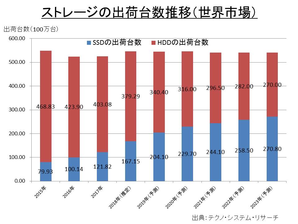 HDDとSSDの出荷台数推移(世界市場、2015年～2023年)。2017年までは実績、2018年は推定、2019年以降は予測。出典: テクノ・システム・リサーチ