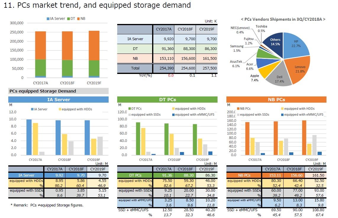 PC出荷台数と内蔵ストレージ出荷台数の推移(2017年～2019年)。出典: テクノ・システム・リサーチ