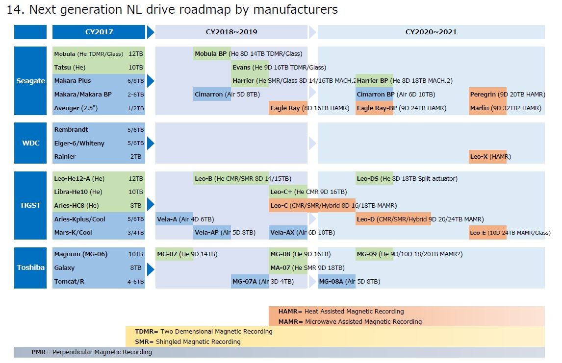 2018年～2021年におけるニアライン向けHDDの開発ロードマップ。出典: テクノ・システム・リサーチ