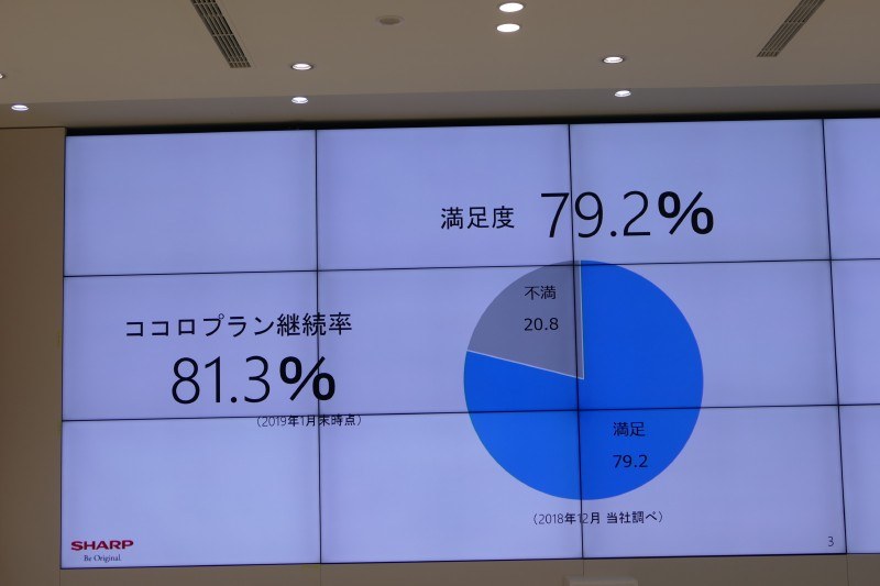 購入ユーザーの満足度は約8割