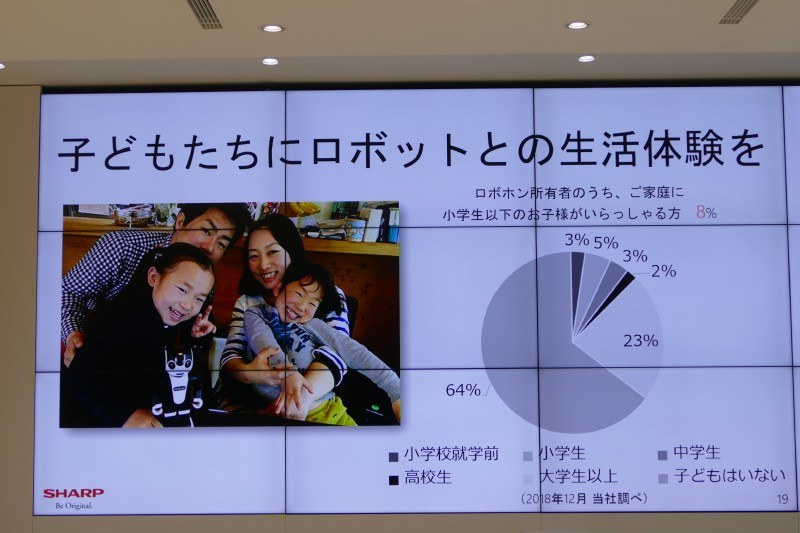 ロボホンユーザーのうち小学校就学前の子供がいる家庭は8%