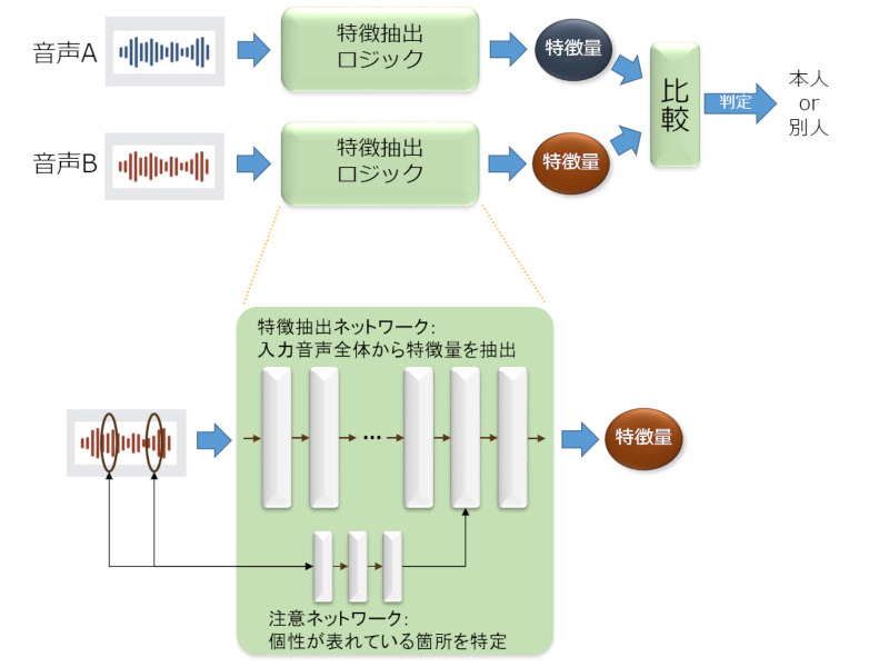 特徴抽出ロジックを組み込んだ声認証の概念図