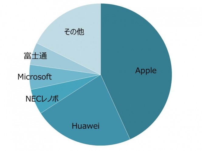 タブレットのメーカー別シェア(出典:MM総研)
