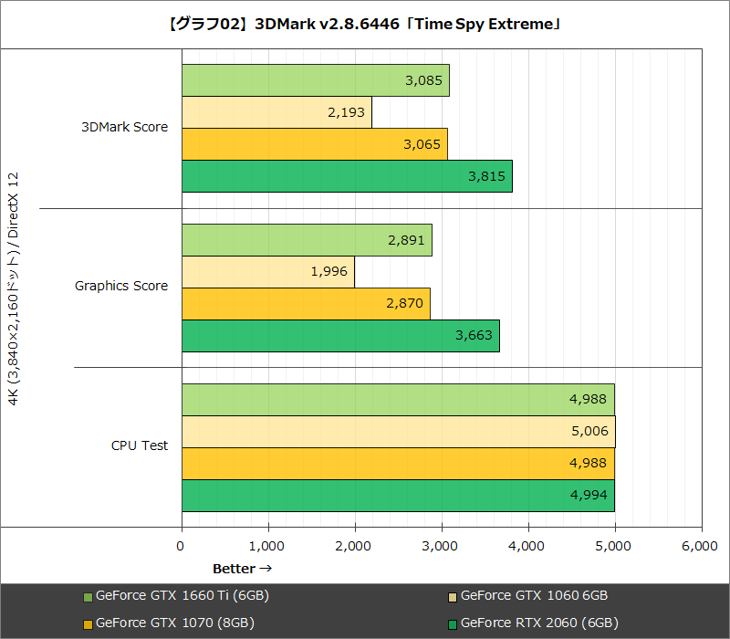 【グラフ02】3DMark v2.8.6446「Time Spy Extreme」