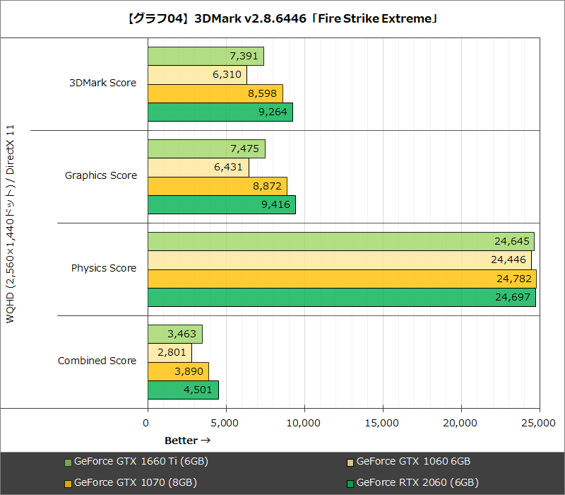 【グラフ04】3DMark v2.8.6446「Fire Strike Extreme」