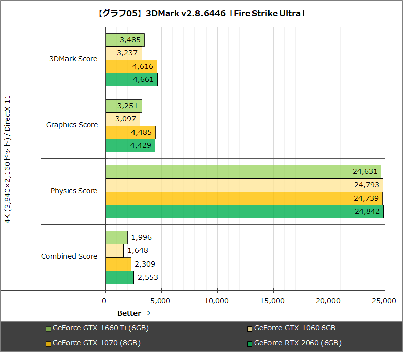 【グラフ05】3DMark v2.8.6446「Fire Strike Ultra」