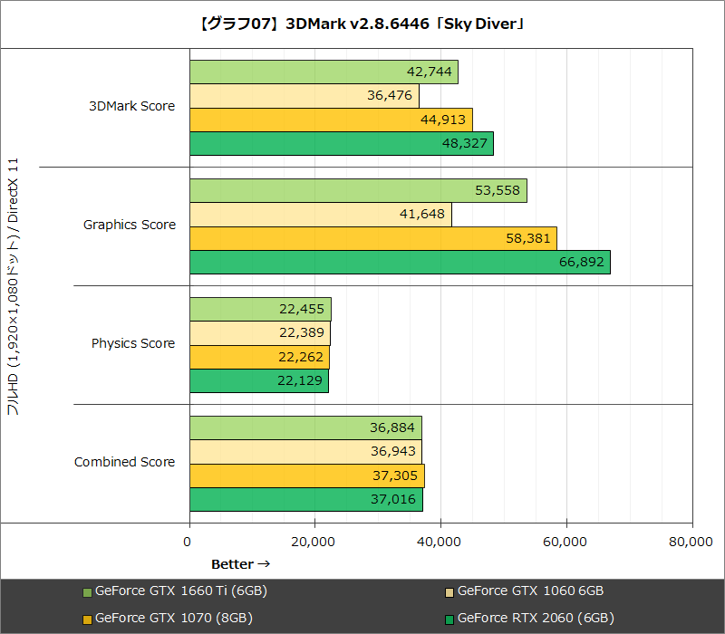 【グラフ07】3DMark v2.8.6446「Sky Diver」