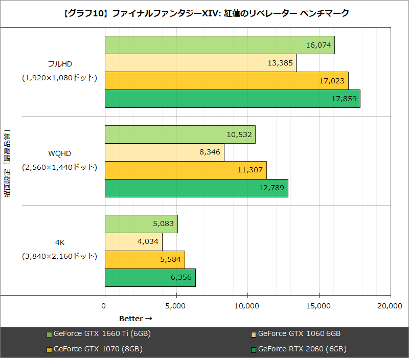 【グラフ10】ファイナルファンタジーXIV: 紅蓮のリベレーター ベンチマーク