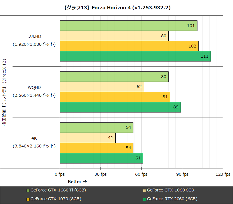 【グラフ13】Forza Horizon 4 (v1.253.932.2)
