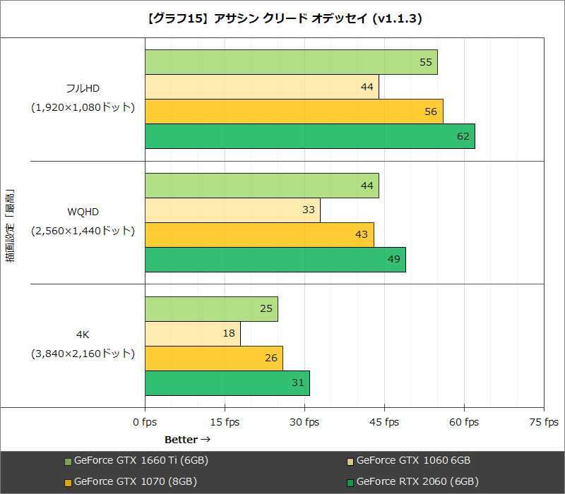 【グラフ15】アサシン クリード オデッセイ (v1.1.3)