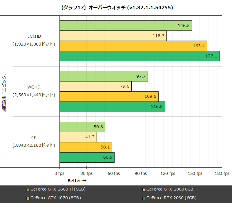 【グラフ17】オーバーウォッチ (v1.32.1.1.54255)