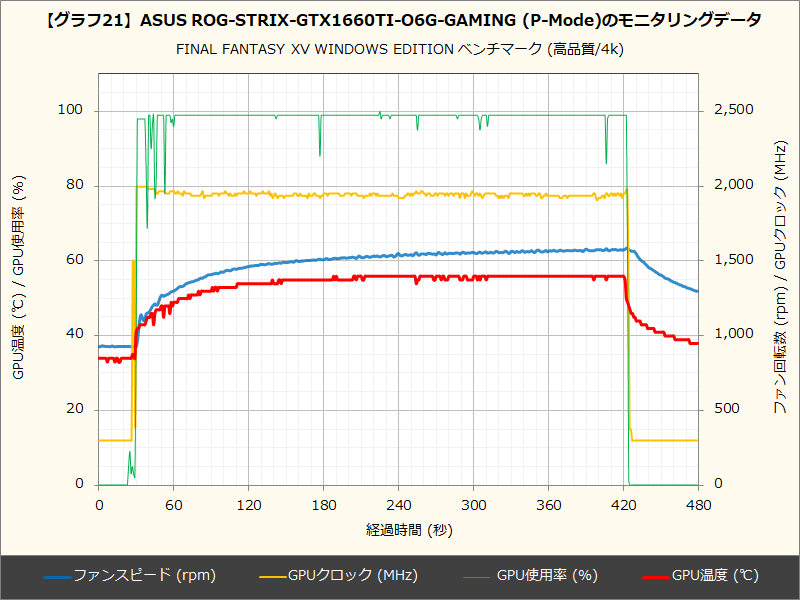 【グラフ21】ASUS ROG-STRIX-GTX1660TI-O6G-GAMING (P-Mode)のモニタリングデータ